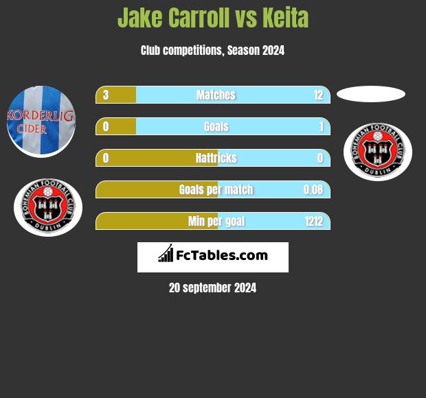 Jake Carroll vs Keita h2h player stats