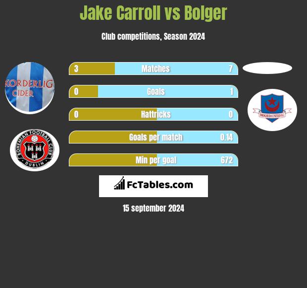 Jake Carroll vs Bolger h2h player stats