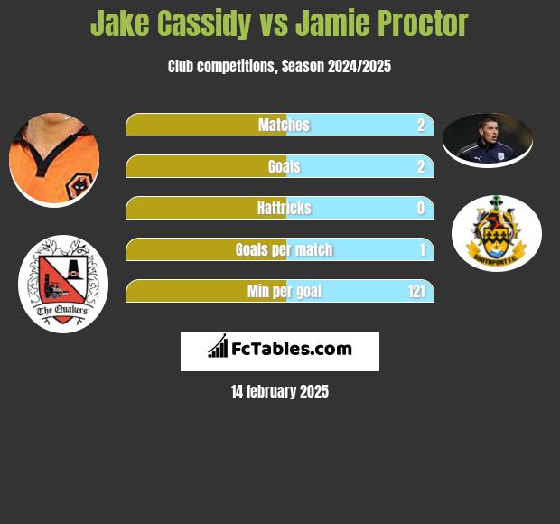 Jake Cassidy vs Jamie Proctor h2h player stats