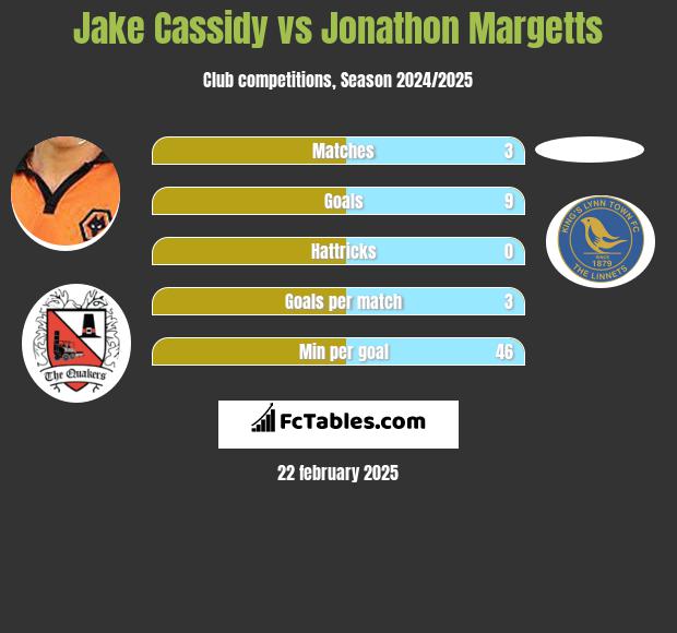 Jake Cassidy vs Jonathon Margetts h2h player stats