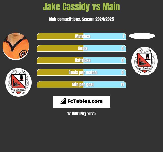 Jake Cassidy vs Main h2h player stats