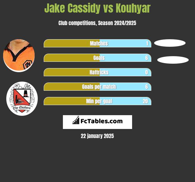 Jake Cassidy vs Kouhyar h2h player stats