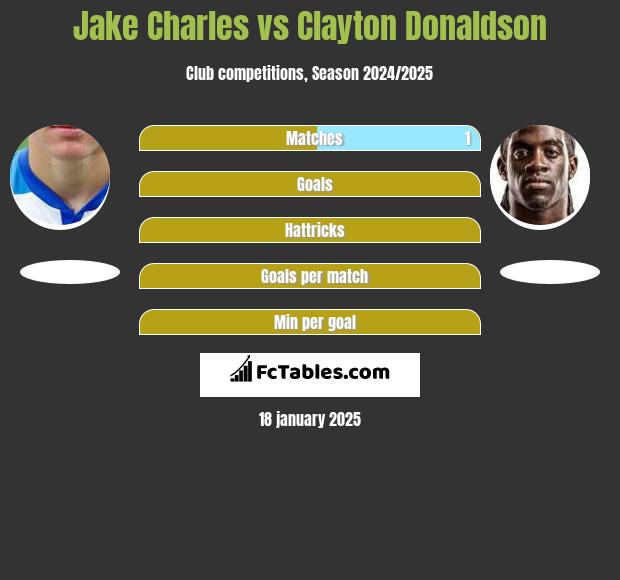 Jake Charles vs Clayton Donaldson h2h player stats