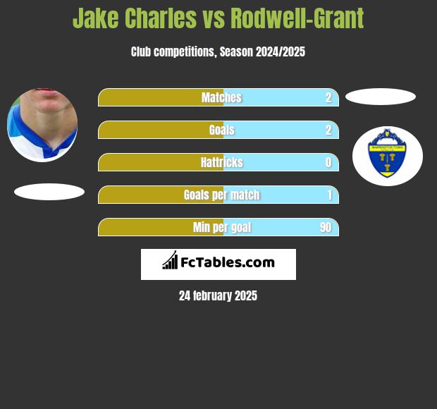 Jake Charles vs Rodwell-Grant h2h player stats