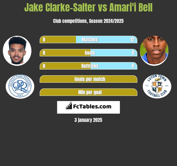 Jake Clarke-Salter vs Amari'i Bell h2h player stats