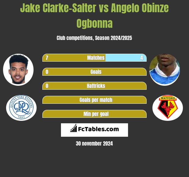 Jake Clarke-Salter vs Angelo Obinze Ogbonna h2h player stats