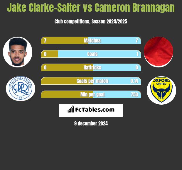 Jake Clarke-Salter vs Cameron Brannagan h2h player stats