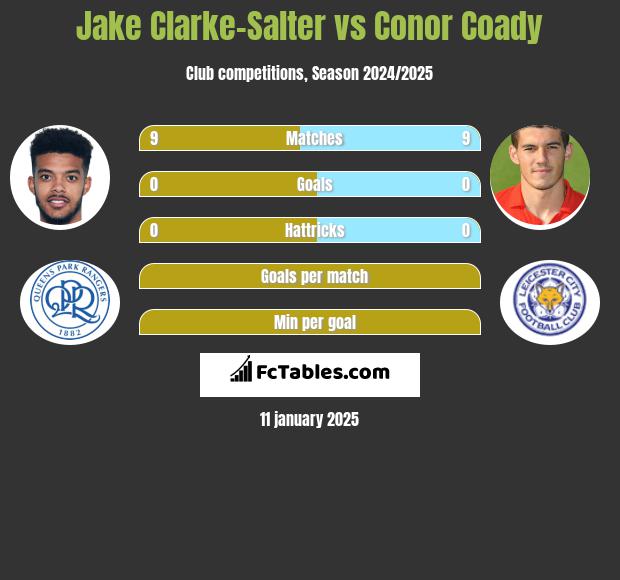 Jake Clarke-Salter vs Conor Coady h2h player stats