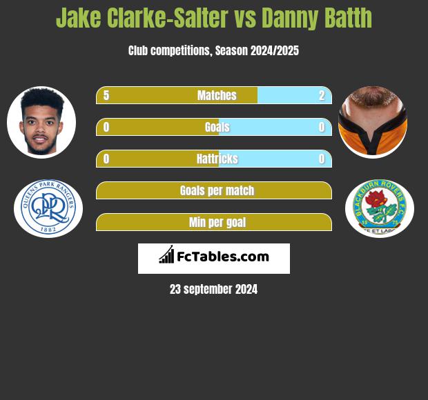 Jake Clarke-Salter vs Danny Batth h2h player stats