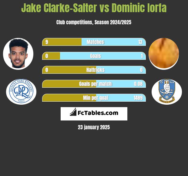 Jake Clarke-Salter vs Dominic Iorfa h2h player stats