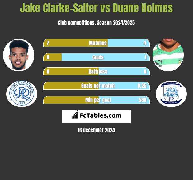 Jake Clarke-Salter vs Duane Holmes h2h player stats