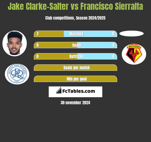 Jake Clarke-Salter vs Francisco Sierralta h2h player stats