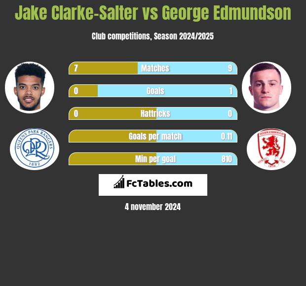 Jake Clarke-Salter vs George Edmundson h2h player stats