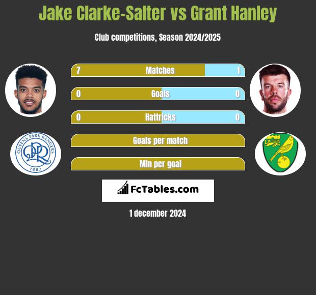 Jake Clarke-Salter vs Grant Hanley h2h player stats