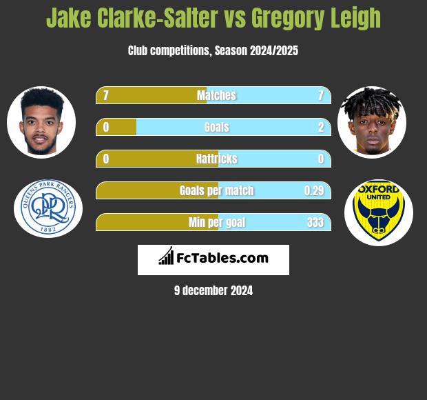 Jake Clarke-Salter vs Gregory Leigh h2h player stats