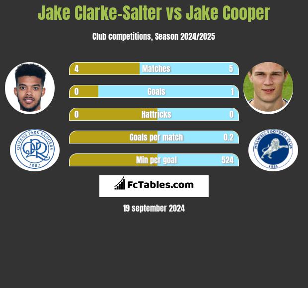 Jake Clarke-Salter vs Jake Cooper h2h player stats