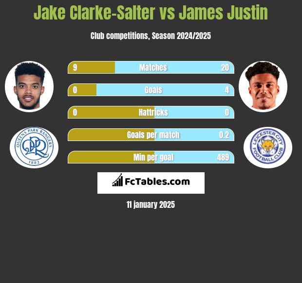 Jake Clarke-Salter vs James Justin h2h player stats