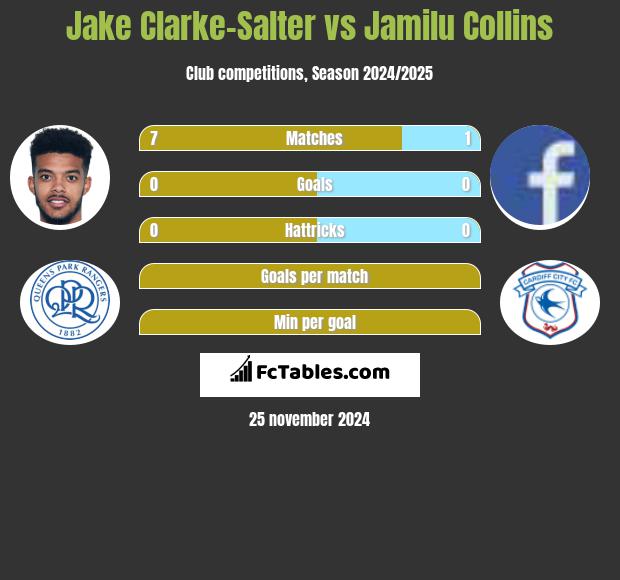 Jake Clarke-Salter vs Jamilu Collins h2h player stats