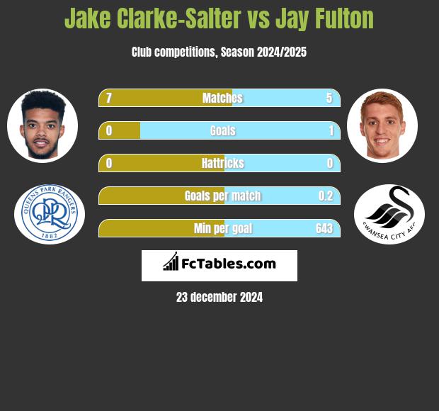 Jake Clarke-Salter vs Jay Fulton h2h player stats