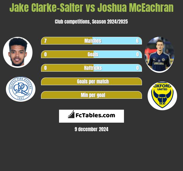 Jake Clarke-Salter vs Joshua McEachran h2h player stats