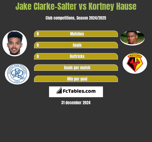 Jake Clarke-Salter vs Kortney Hause h2h player stats