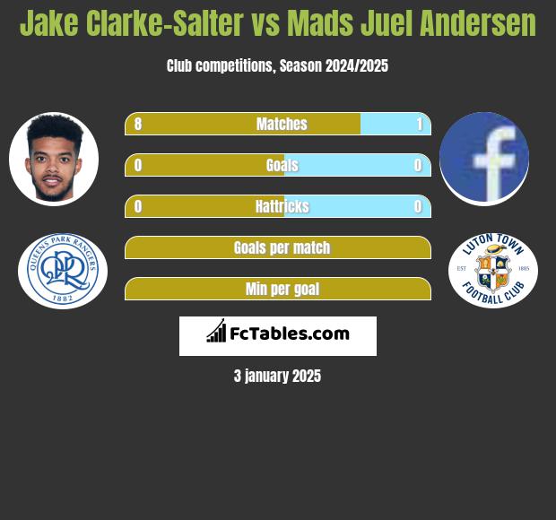 Jake Clarke-Salter vs Mads Juel Andersen h2h player stats