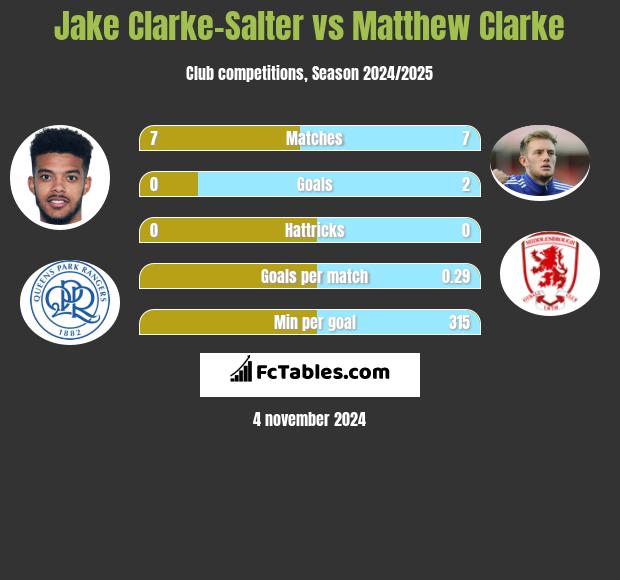 Jake Clarke-Salter vs Matthew Clarke h2h player stats