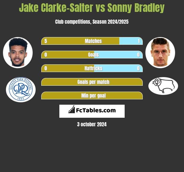 Jake Clarke-Salter vs Sonny Bradley h2h player stats