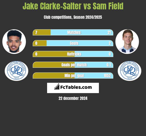 Jake Clarke-Salter vs Sam Field h2h player stats