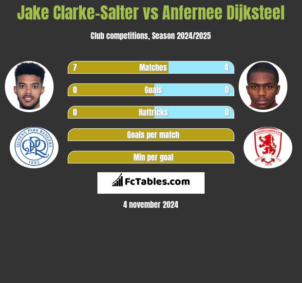 Jake Clarke-Salter vs Anfernee Dijksteel h2h player stats