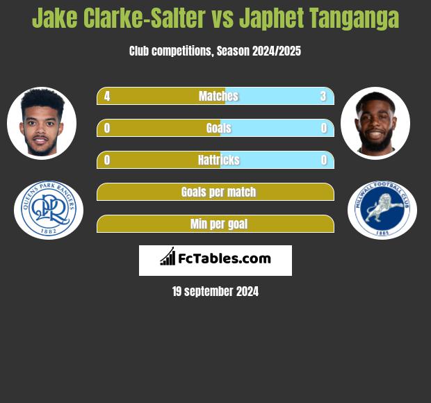 Jake Clarke-Salter vs Japhet Tanganga h2h player stats