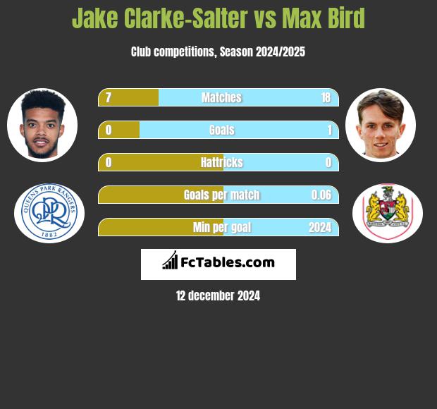 Jake Clarke-Salter vs Max Bird h2h player stats