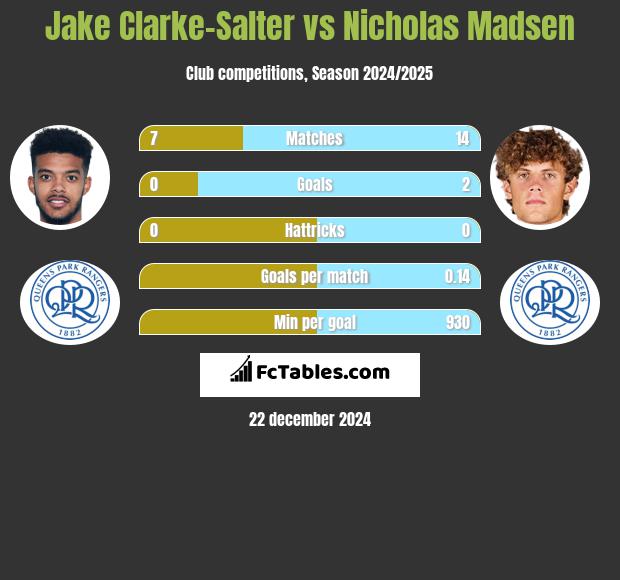 Jake Clarke-Salter vs Nicholas Madsen h2h player stats