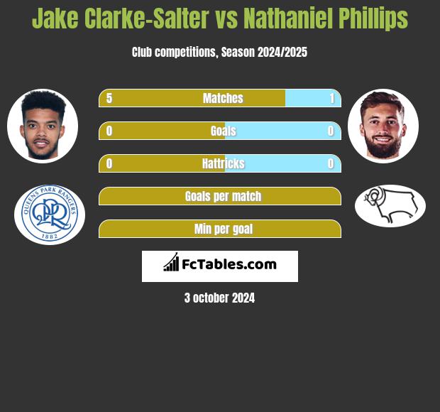 Jake Clarke-Salter vs Nathaniel Phillips h2h player stats