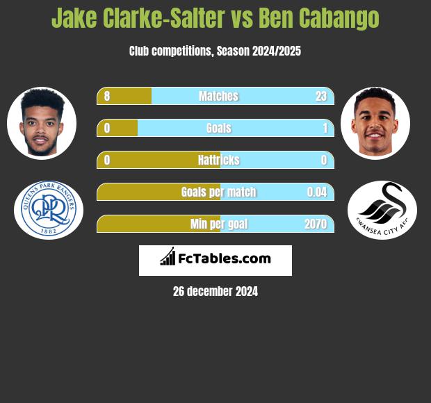 Jake Clarke-Salter vs Ben Cabango h2h player stats