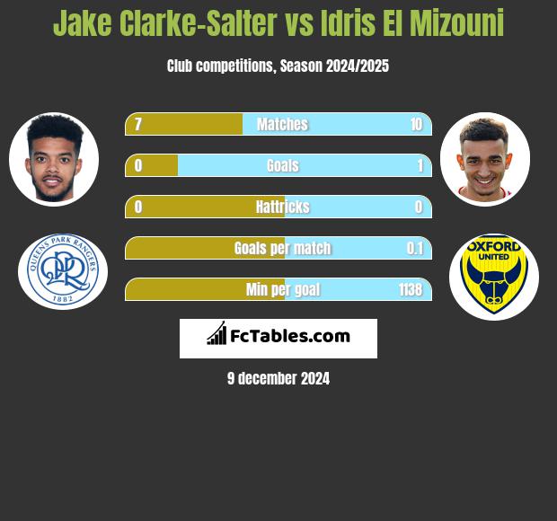 Jake Clarke-Salter vs Idris El Mizouni h2h player stats