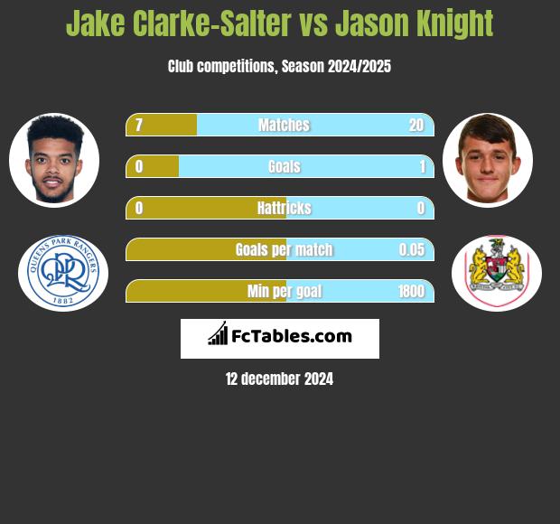 Jake Clarke-Salter vs Jason Knight h2h player stats