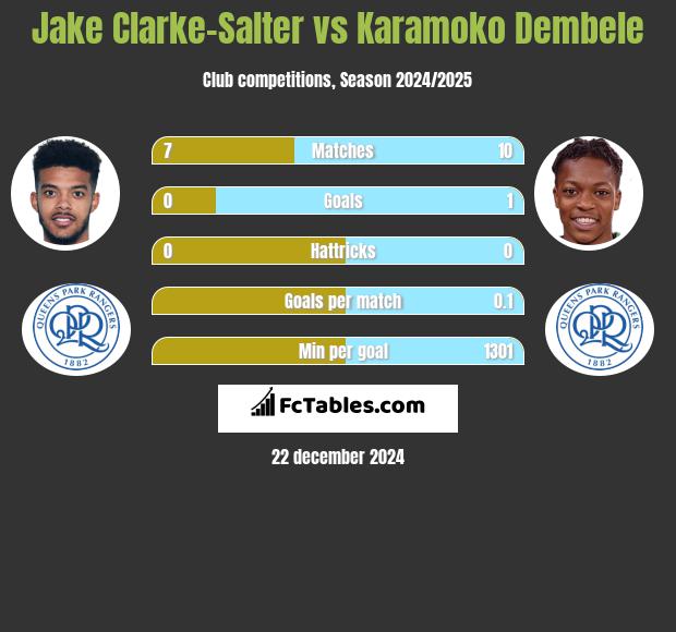 Jake Clarke-Salter vs Karamoko Dembele h2h player stats