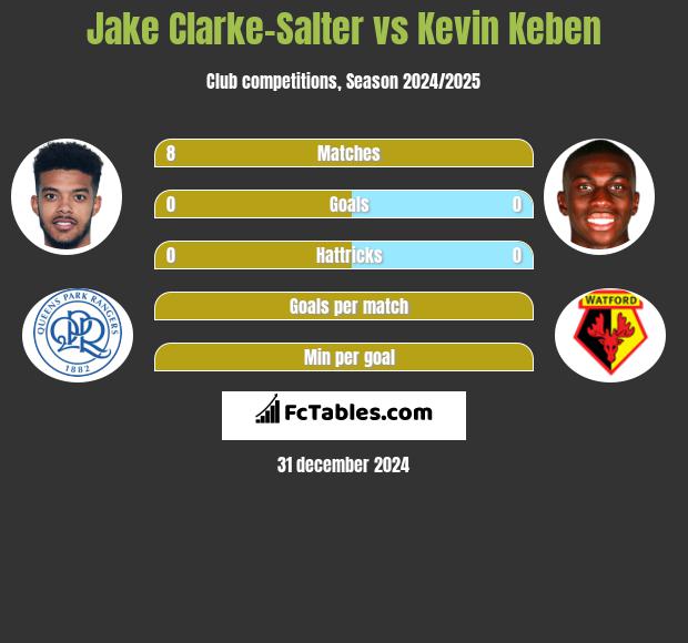 Jake Clarke-Salter vs Kevin Keben h2h player stats