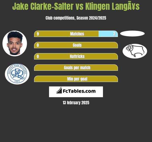 Jake Clarke-Salter vs Klingen LangÃ¥s h2h player stats