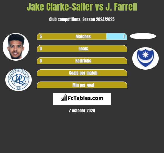 Jake Clarke-Salter vs J. Farrell h2h player stats