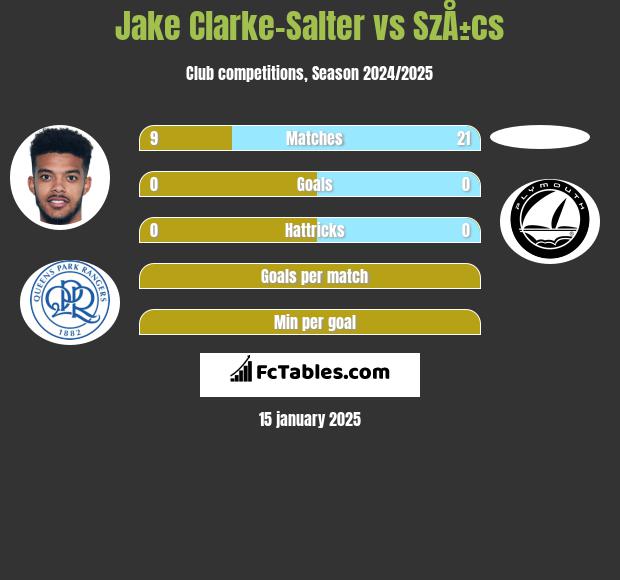 Jake Clarke-Salter vs SzÅ±cs h2h player stats