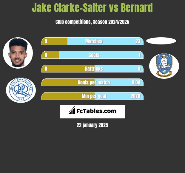 Jake Clarke-Salter vs Bernard h2h player stats