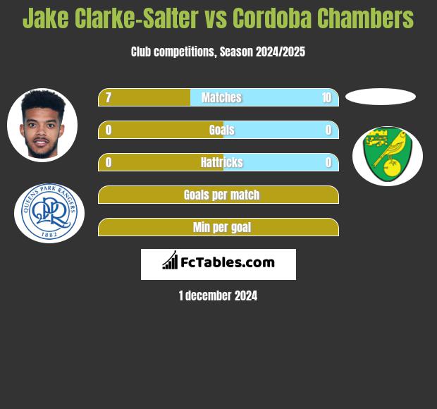 Jake Clarke-Salter vs Cordoba Chambers h2h player stats