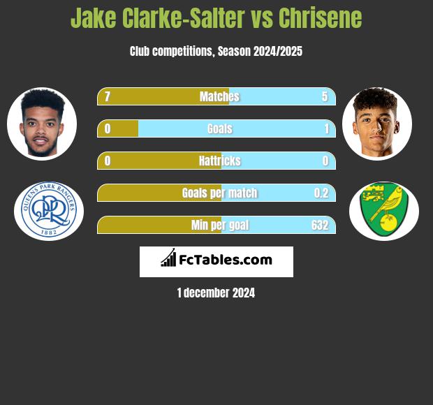 Jake Clarke-Salter vs Chrisene h2h player stats