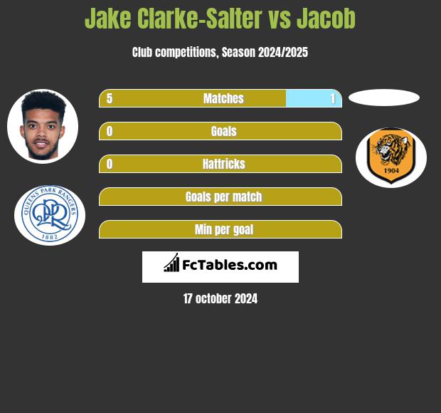 Jake Clarke-Salter vs Jacob h2h player stats