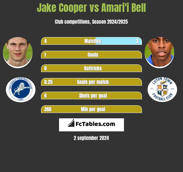 Jake Cooper vs Amari'i Bell h2h player stats