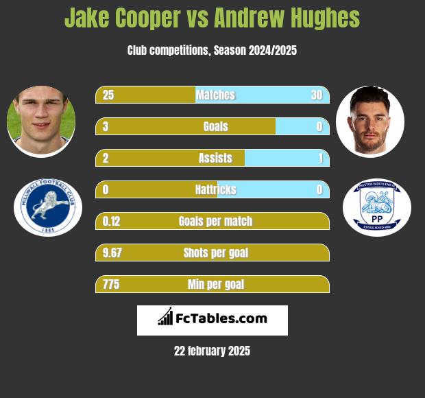 Jake Cooper vs Andrew Hughes h2h player stats