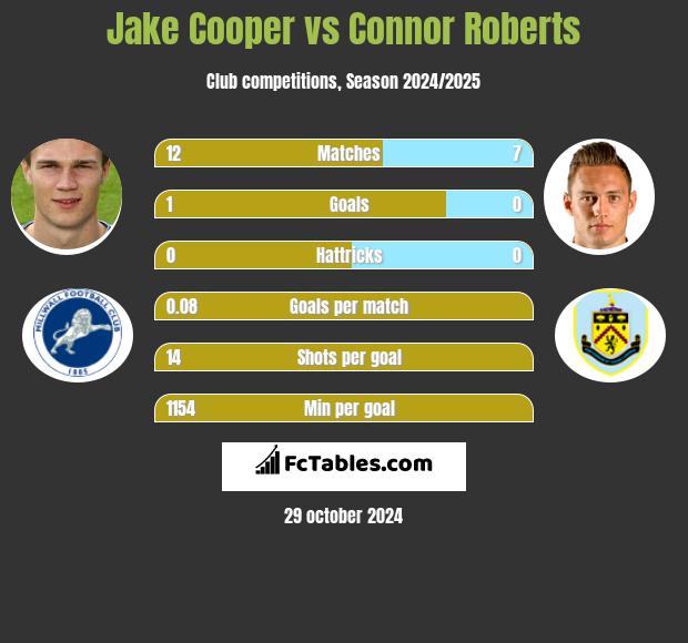 Jake Cooper vs Connor Roberts h2h player stats