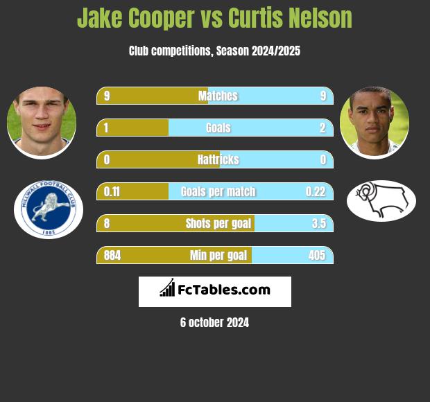 Jake Cooper vs Curtis Nelson h2h player stats